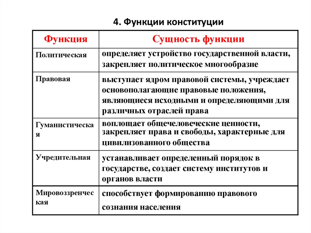 Признаки характеризующие конституцию. Функции Конституции РФ Конституционное право. Каковы функции Конституции РФ. Пример правовой функции Конституции. Функции Конституции РФ таблица.