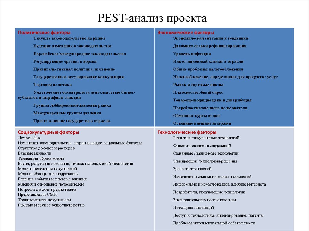 Экономические факторы pest анализа. Социальные факторы Пест анализа. Технологические факторы Pest анализа. Политические факторы проекта.