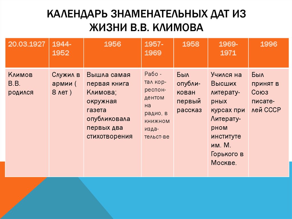 Даты жизни. Даты знаменательных людей. Знаменательные моменты жизни. Сопоставьте годы жизни со знаменательными датами в жизни писателя..