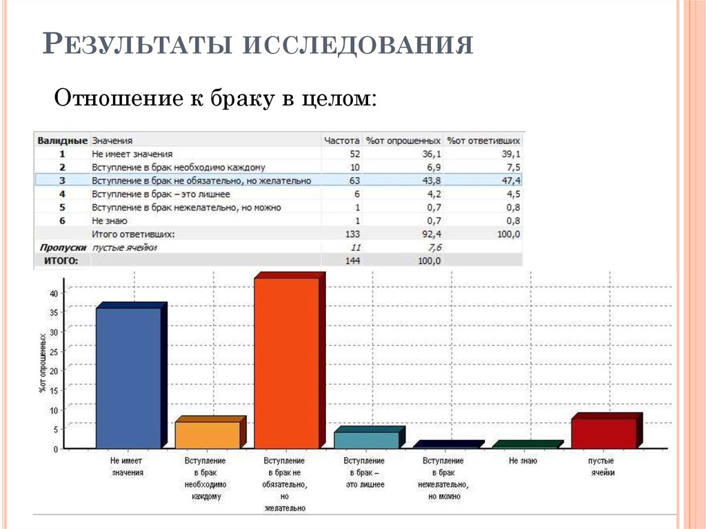 Исследовали результаты. Опрос отношение молодежи к браку. Опрос для женщин про отношения. Отношение современной молодежи к браку. Отношение к моде опрос.