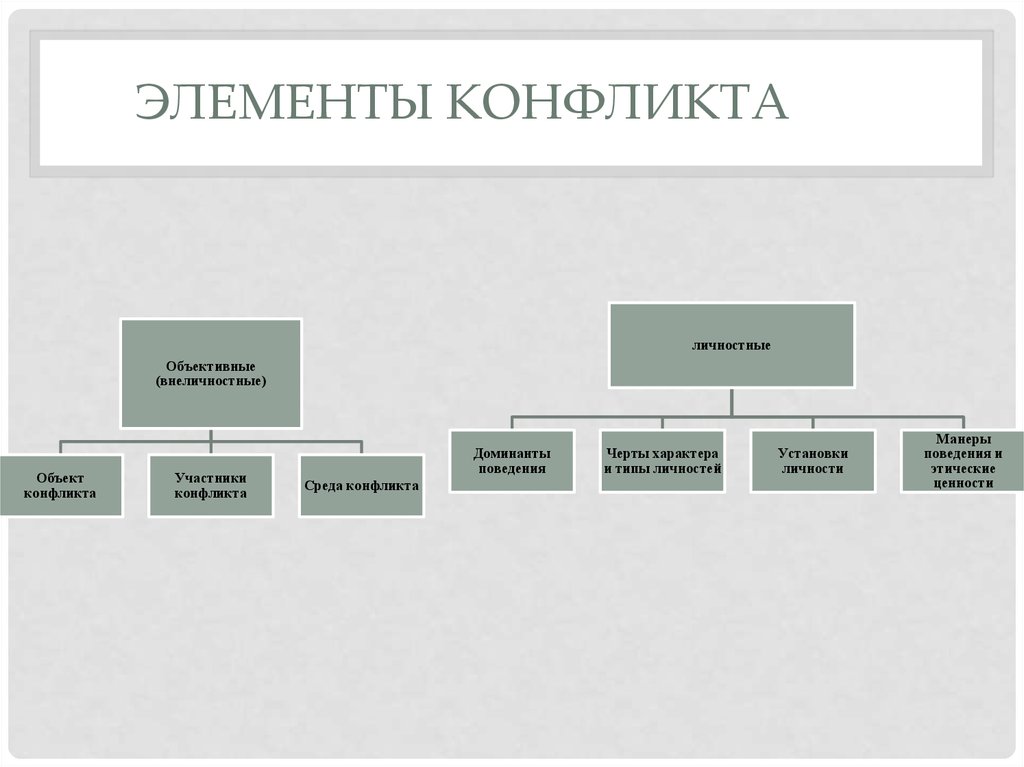 Перечень структурных элементов конфликта. Основные элементы конфликта схема. Схема основных элементов конфликта. Структура конфликта. Объективные и личностные элементы конфликта.. Основные элементы конфликта в психологии.