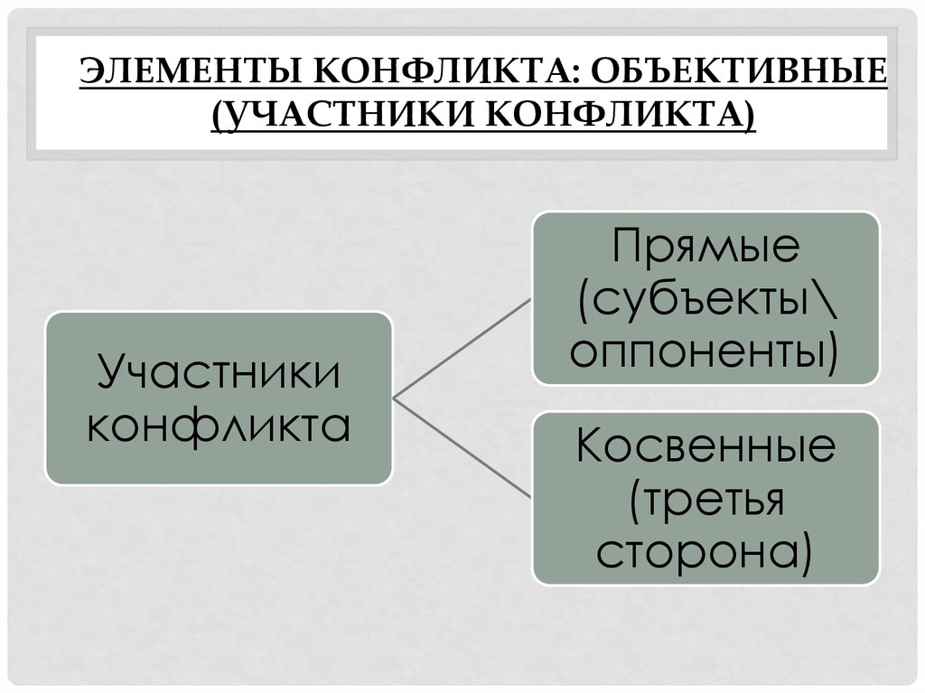 Перечень структурных элементов конфликта. Основные элементы конфликта. Структурные элементы конфликта. Объективные элементы конфликта. Основные элементы конфликта схема.