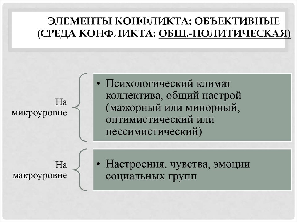 Политическая среда. Объективные элементы конфликта. Личностные элементы конфликта. Конфликтология среда конфликта. Компоненты структуры конфликта.