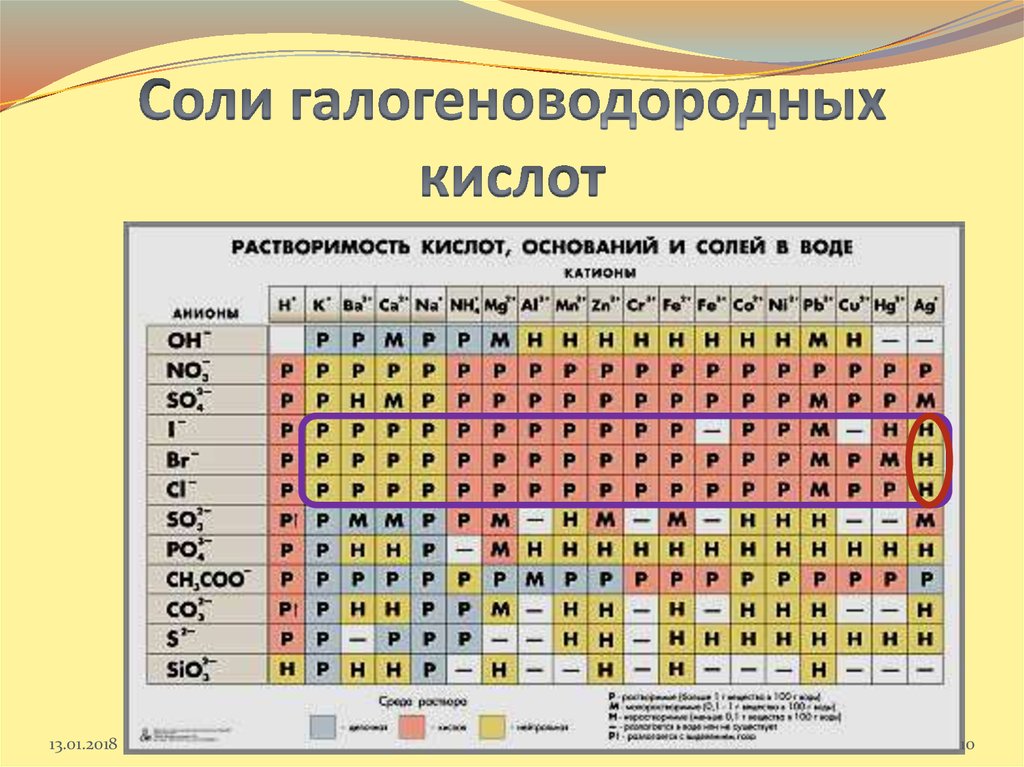 Растворимость соли в кислоте. Соли галогеноводородных кислот. Галогеноводороды галогеноводородные кислоты и их соли. Растворимость кислот оснований и солей в воде. Таблица растворимости солей кислот и оснований.