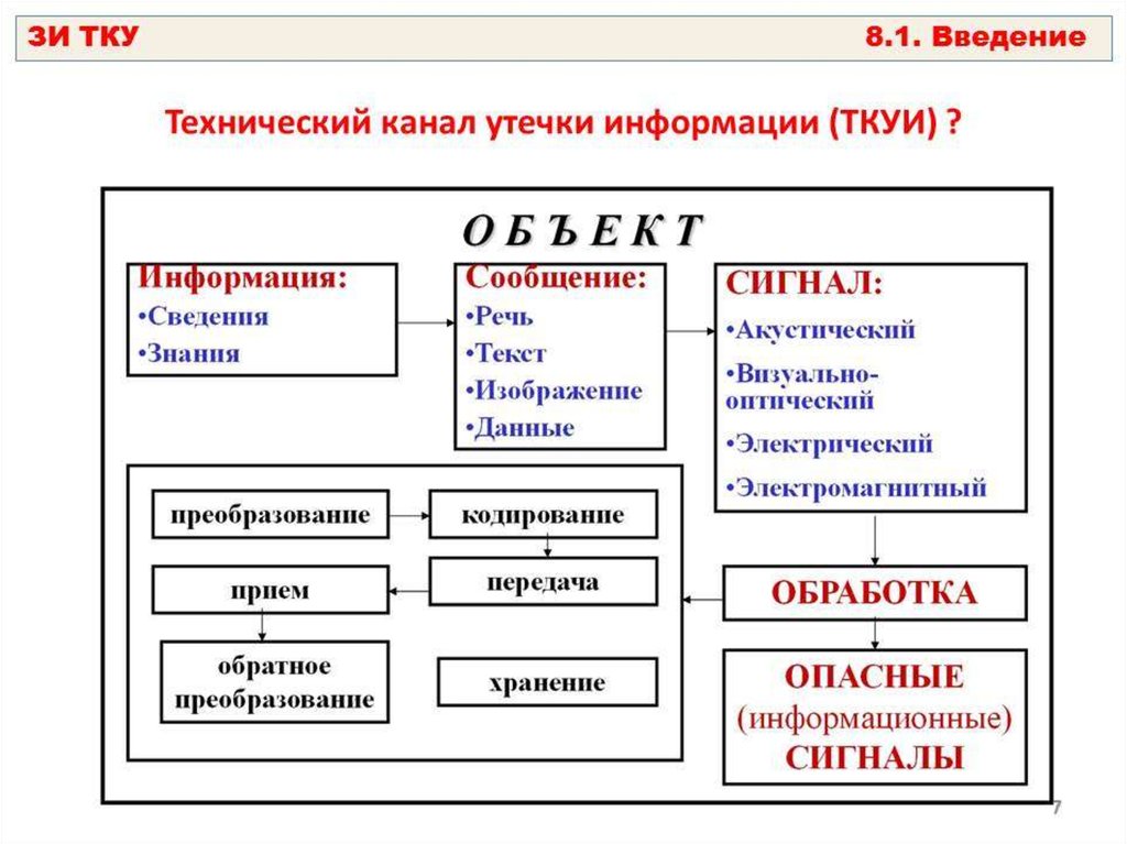 Защита информации от утечки по техническим каналам презентация