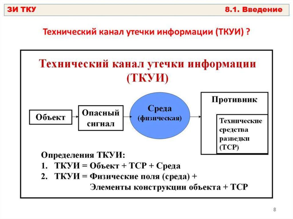 Схема технического канала утечки информации ткуи