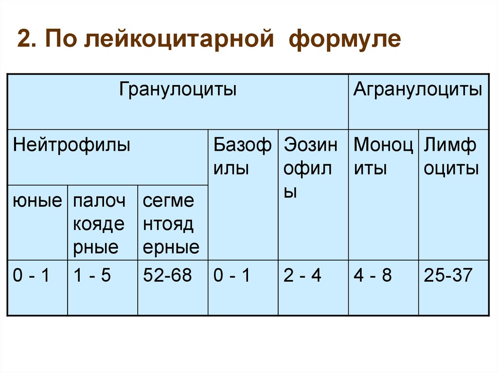 Относительное количество нейтрофилов. Таблица нормальной лейкоцитарной формулы. Лейкоцитарная формула здорового человека таблица. Форменные элементы лейкоциты лейкоцитарная формула. Лейкоцитарная формула крови человека.