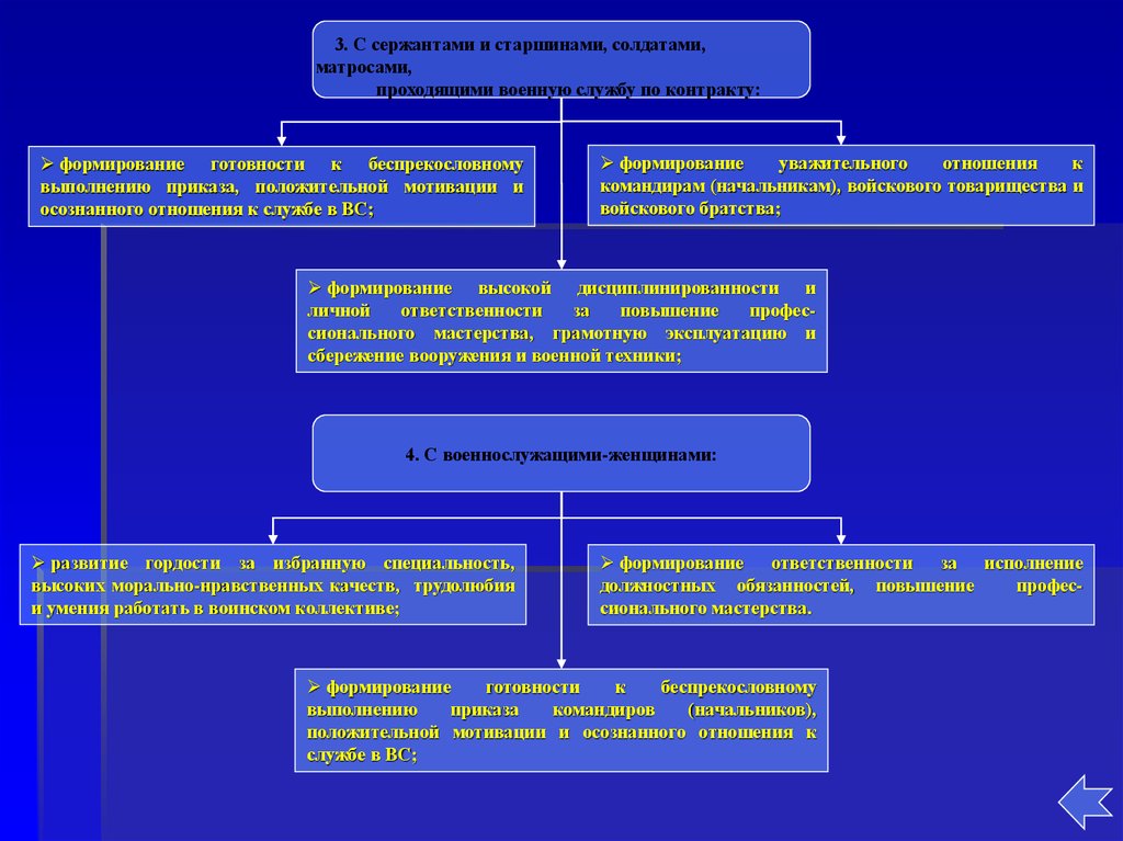 При исполнении полномочий по формированию. Формы и методы воспитательной работы с военнослужащими. Особенности воспитания военнослужащих. Алгоритм воспитания военнослужащих. Структура процесса воспитания военнослужащих.