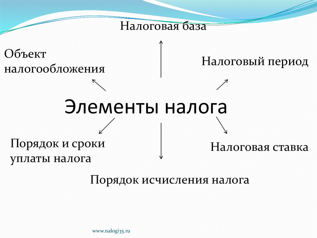 Налоговая база элементы. Элементы налога.