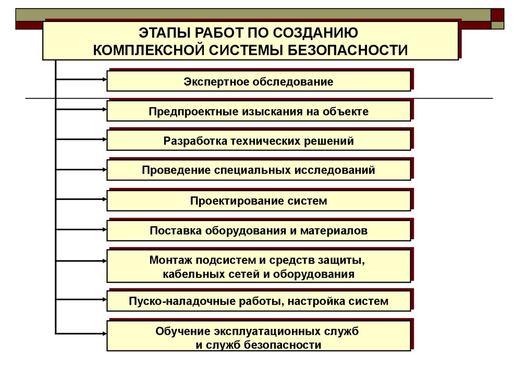 Разработка проекта защиты информации объекта