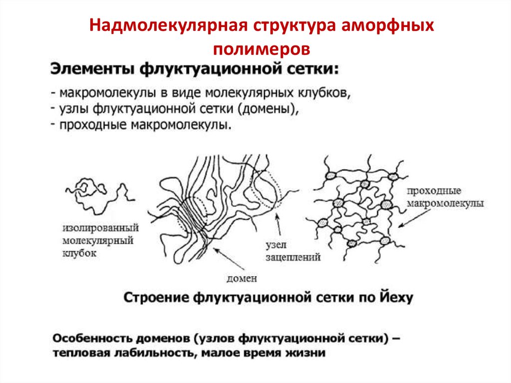 Сетчатая структура полимера