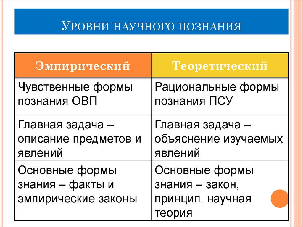 Уровни п. Методы научного познания и уровни научного познания. Уровни научного сознания. Уровни научного познания таблица. Уровни научного знания таблица.