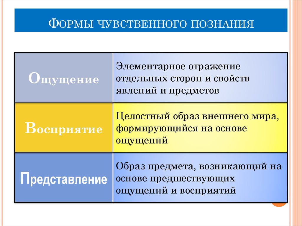 Рациональное познание образ предмета познание. Формы чувственного познания мира. Виды чувственного познания. Чувственное познание формы чувственного познания. Форма познания ощущение.