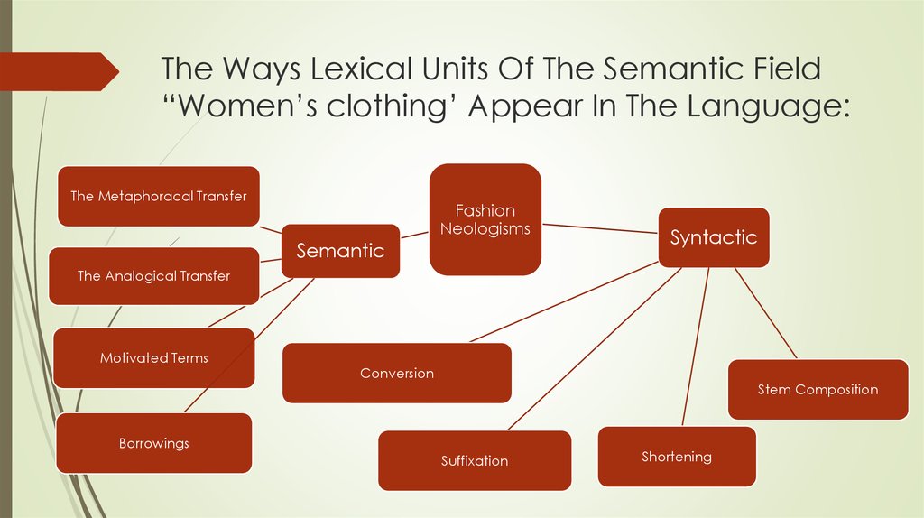 The Ways Lexical Units Of The Semantic Field “Women’s clothing’ Appear In The Language: