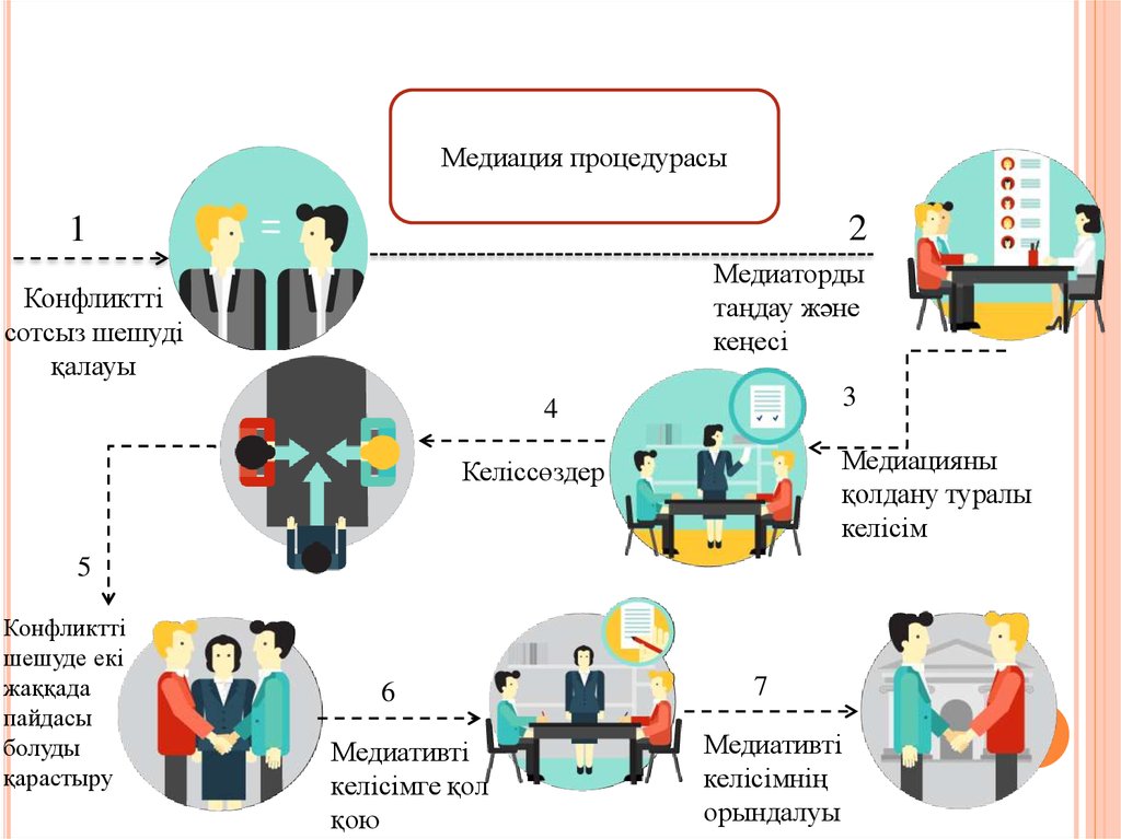 Организация процедуры медиации