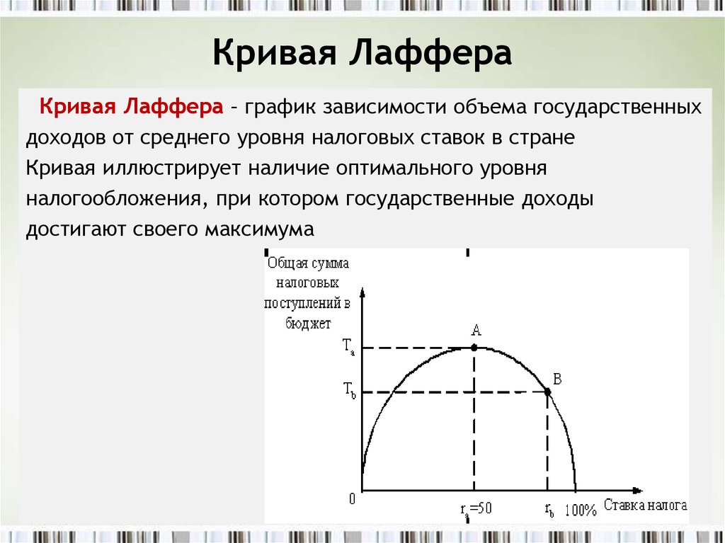 Презентация кривая лаффера