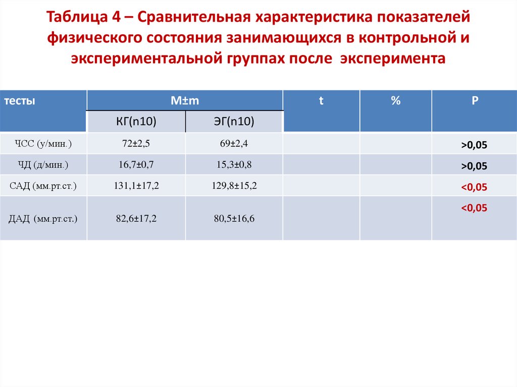 Показателей физического состояния