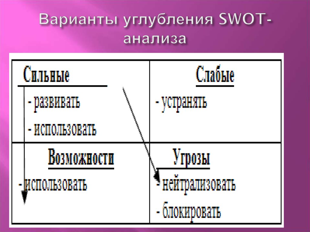 Варианты углубления SWOT-анализа