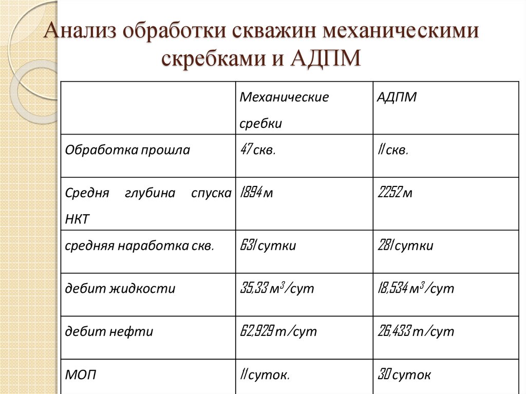 Обработка анализов