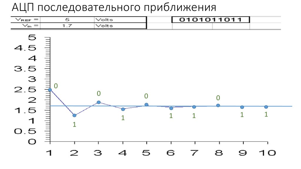 Временная диаграмма ацп последовательного приближения