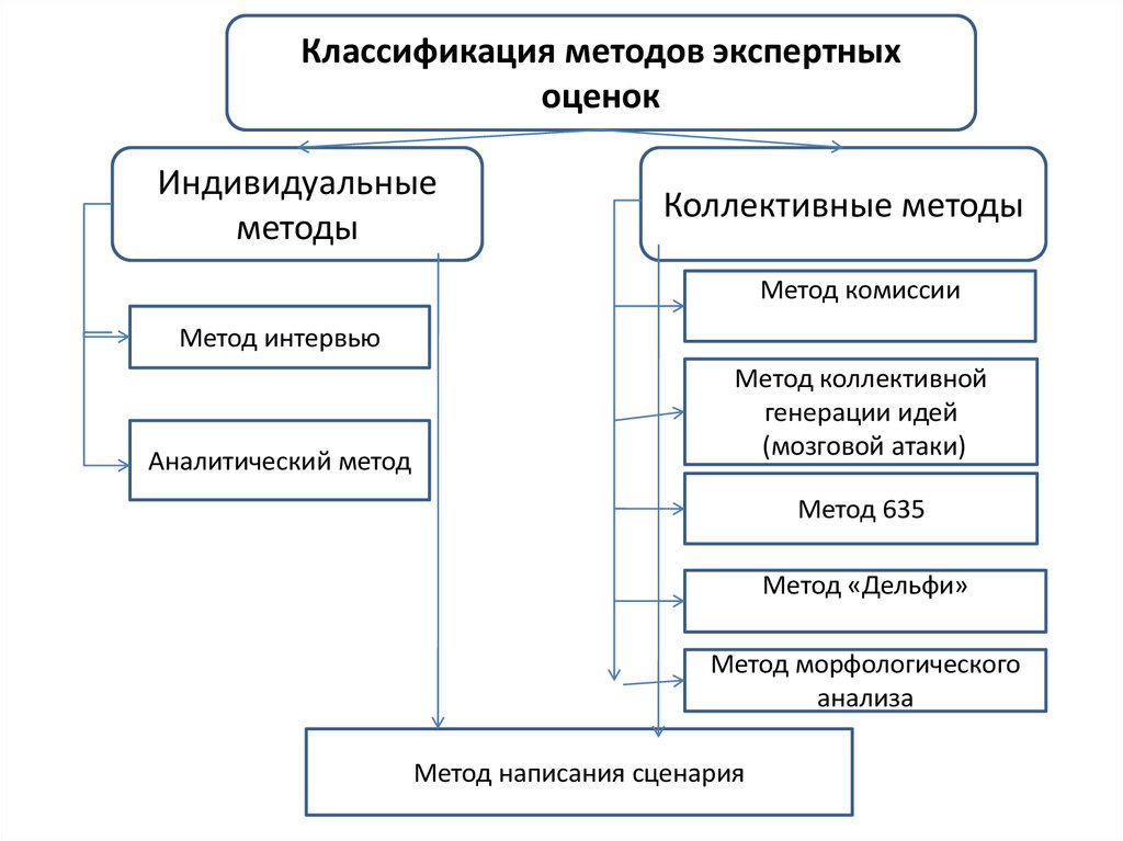 Классификация оценки. Индивидуальные и коллективные методы экспертных оценок. Классификация методов экспертных оценок. Методы индивидуальных экспертных оценок. Методы коллективных экспертных оценок.