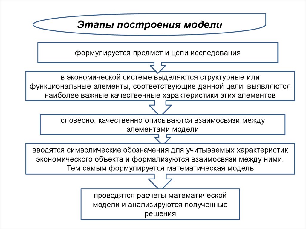 Поэтапный план исследования. Алгоритм планирования средств на оплату труда.