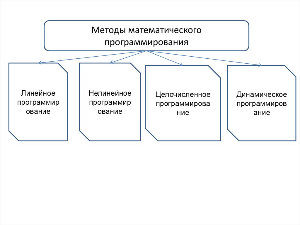 Математические методы организации и планирования производства. Методы планирования производства. Математические методы прогнозирования. Метод математического программирования.