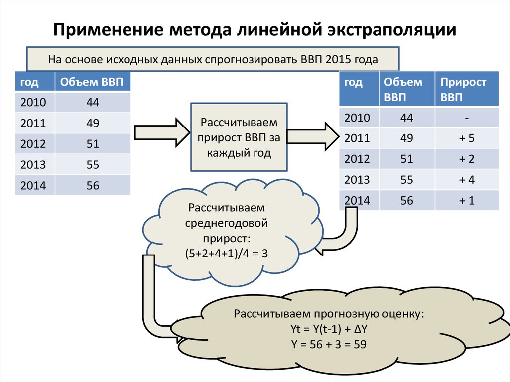 Методика прогнозирования доходов главного администратора доходов на 2022 год образец