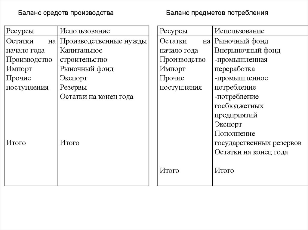 Баланс производства