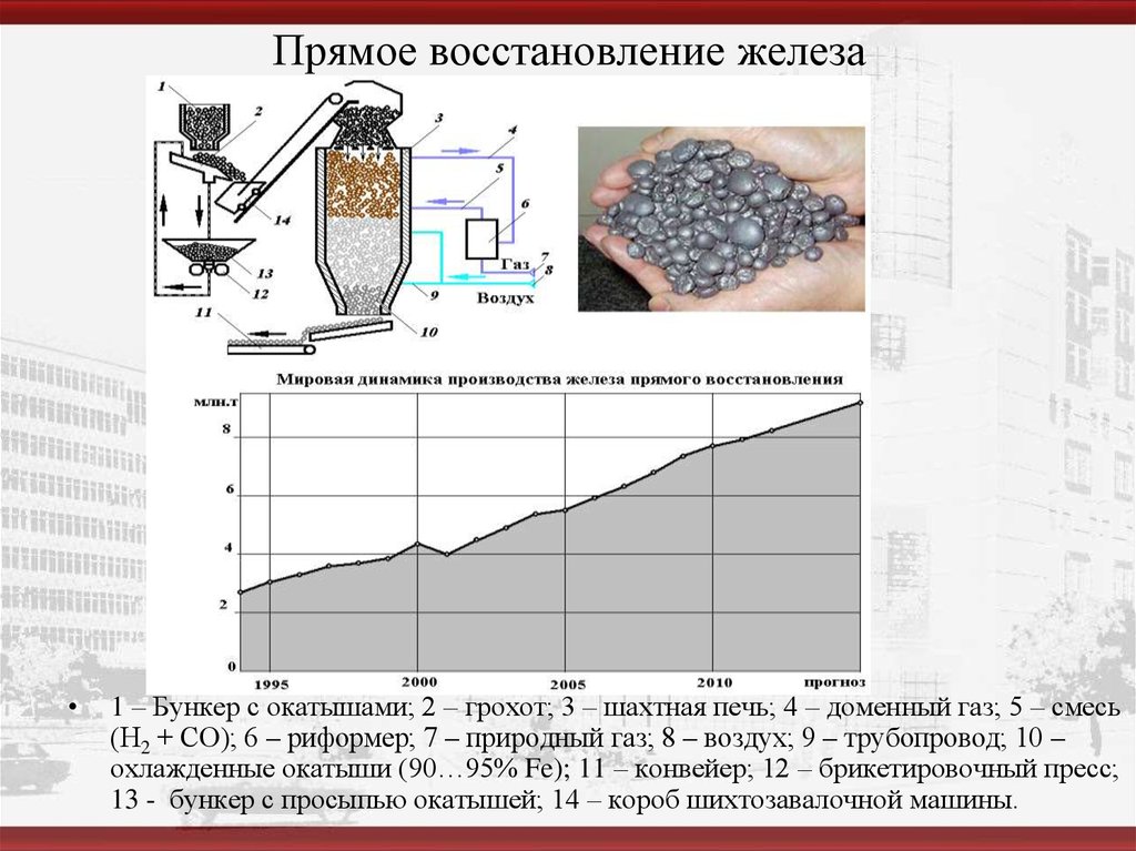 Процессы железа. Технология прямого восстановления железа Midrex. Схема прямого восстановления железа из руды. Прямое восстановление железа из руды. Технология прямого получения железа.