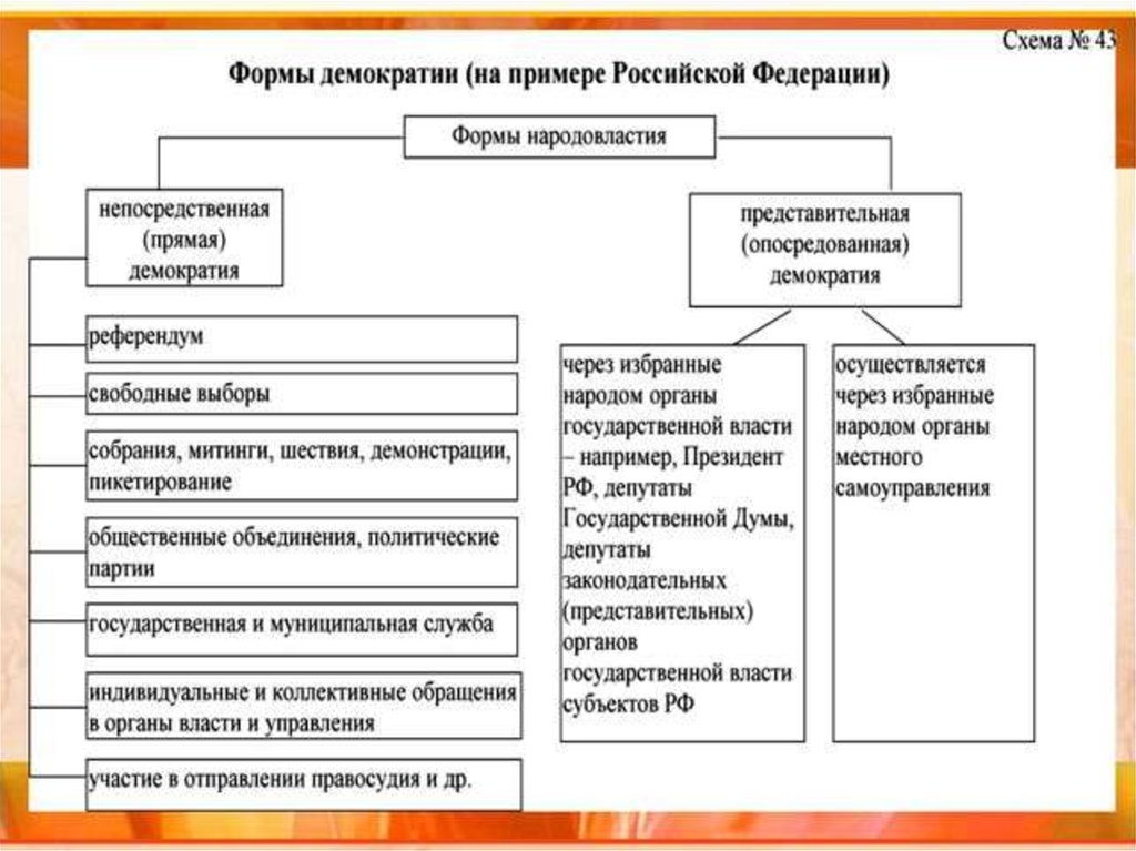 Понятие демократии. Институты прямой демократии и представительной демократии. Институты непосредственной демократии схема. Институты непосредственной демократии в РФ схема. Схема формы и методы осуществления демократии.