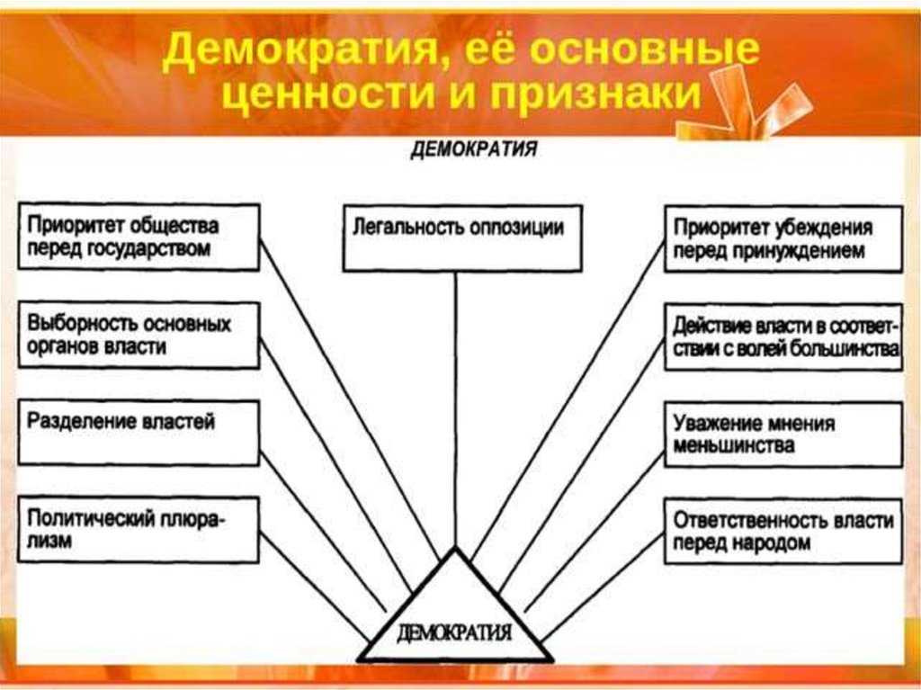 Основные ценности демократии план