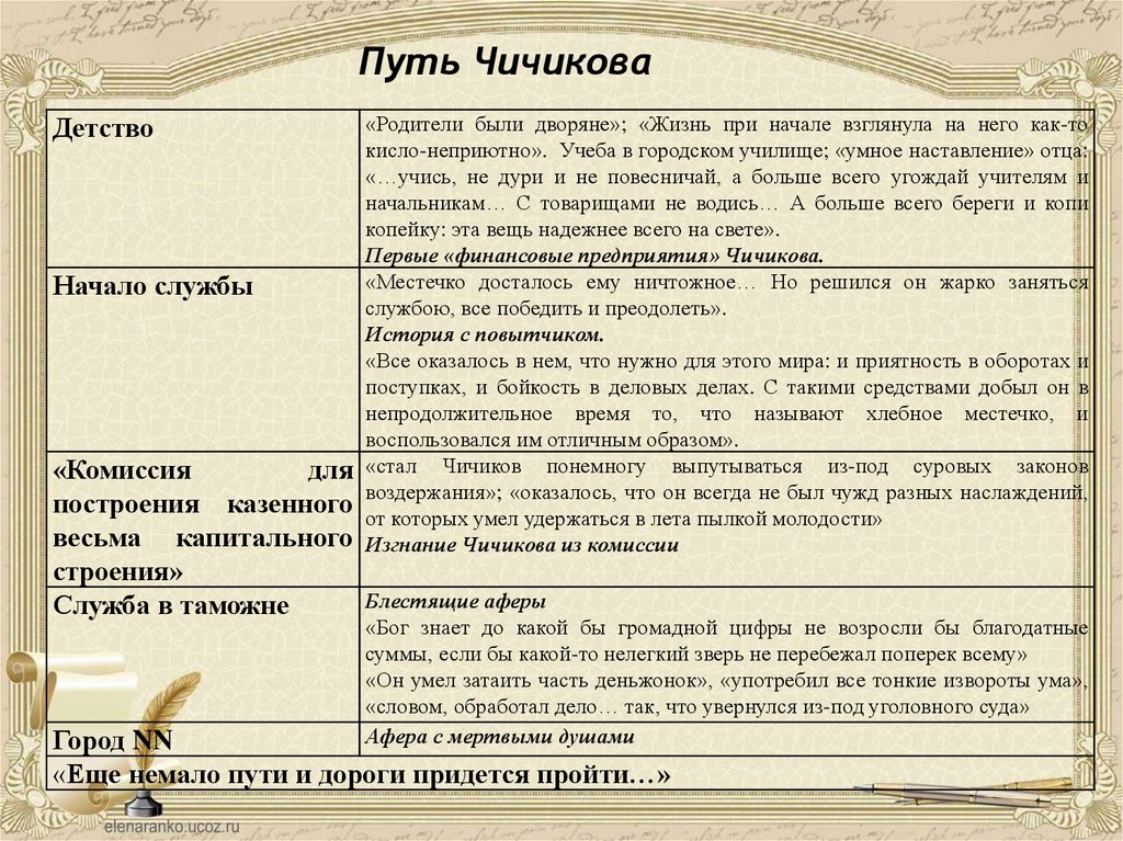 11 глава мертвые души рассказ о чичикове. План путешествия Чичикова. Путь Чичикова. Этапы жизни Чичикова таблица.