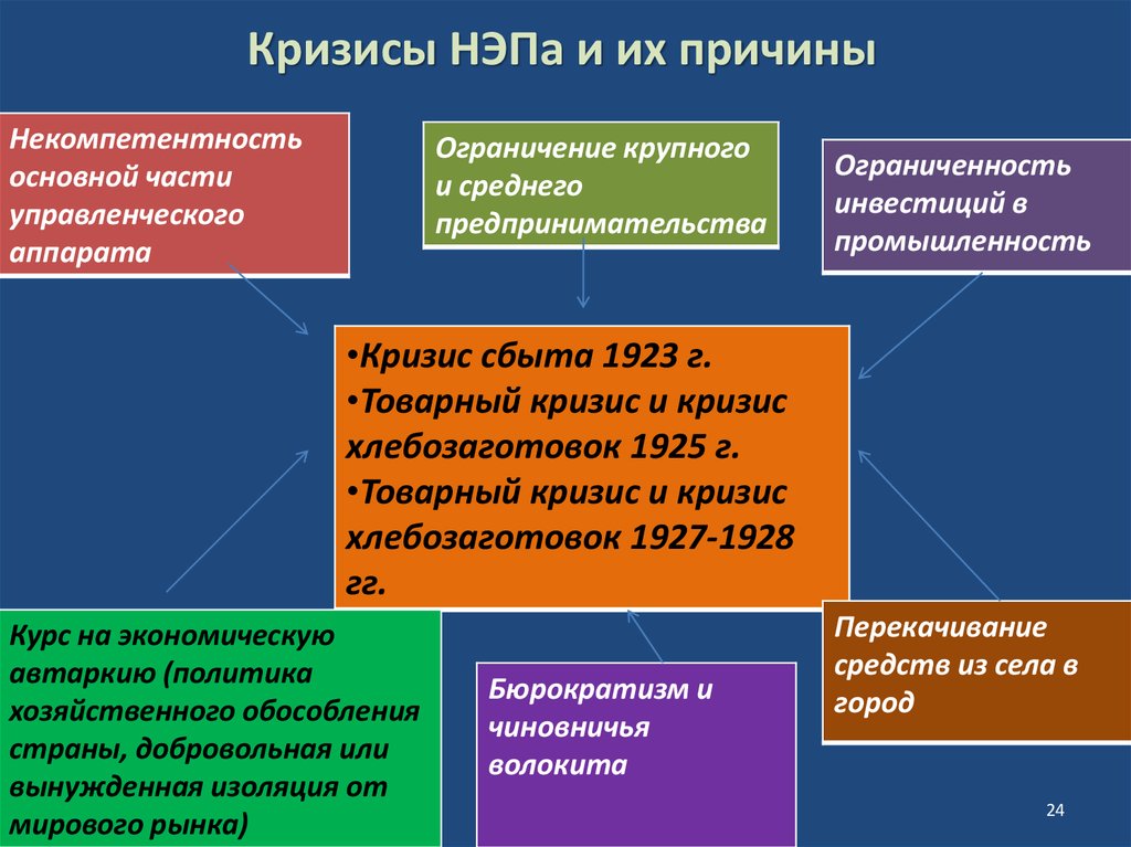 Кризисы нэпа презентация