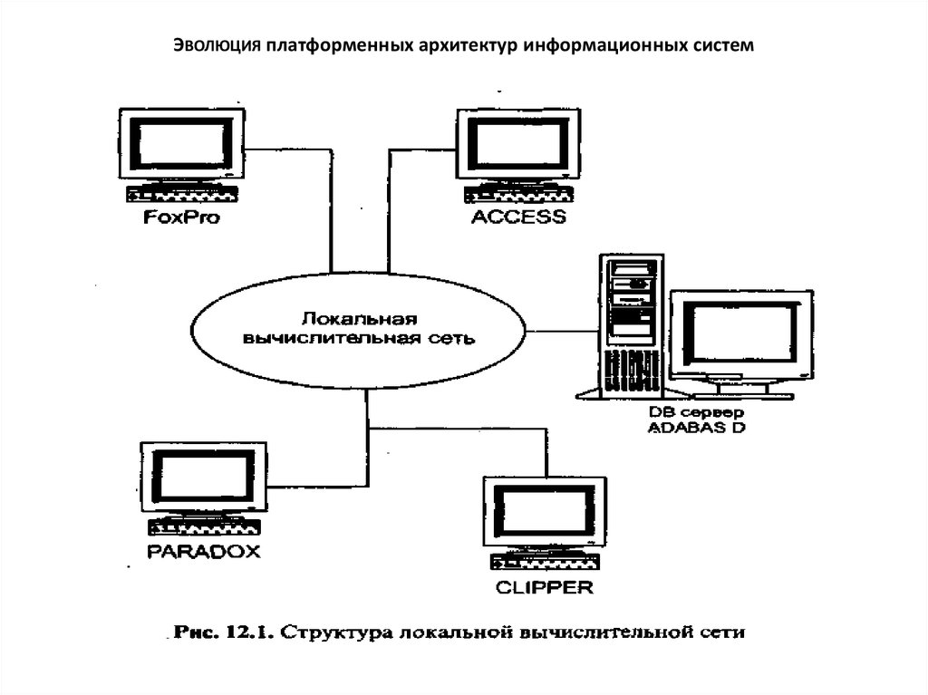 Архитектура информационных систем презентация