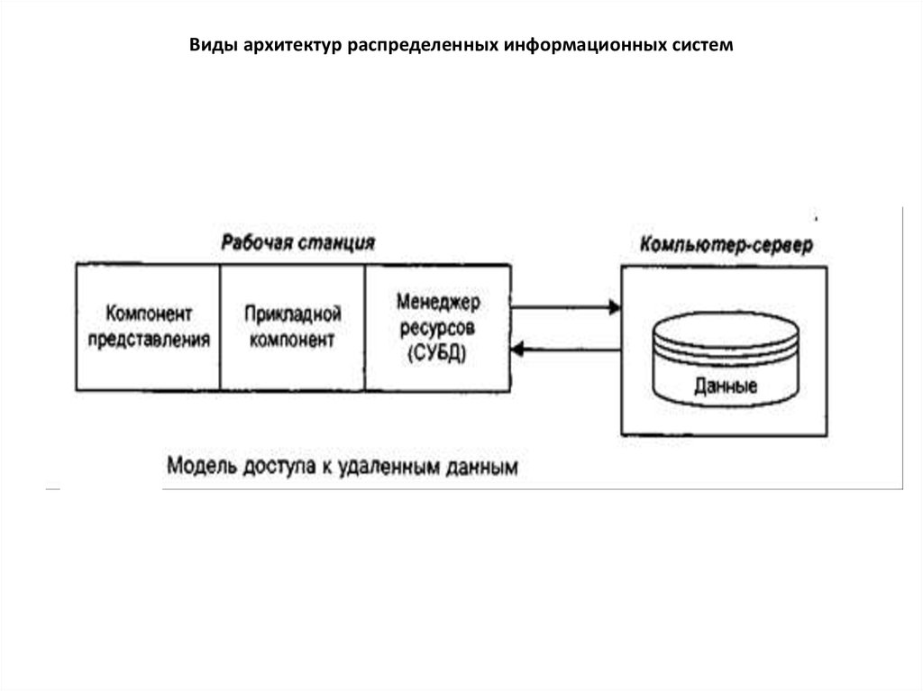 Архитектура информационных систем