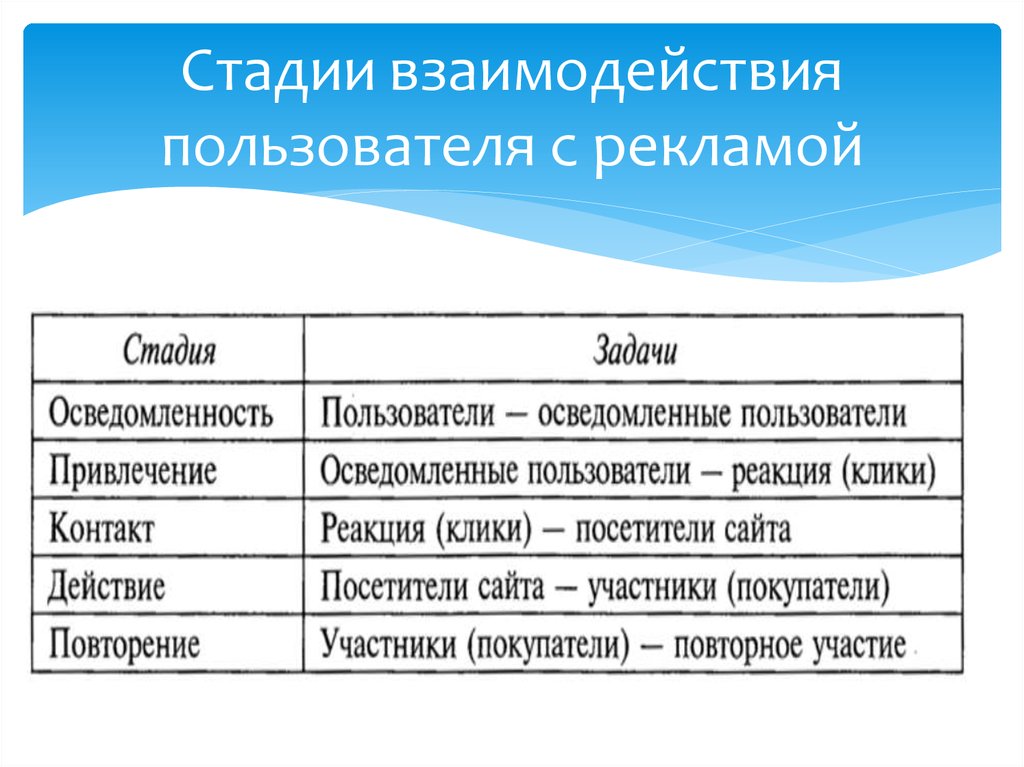 Степени взаимодействия