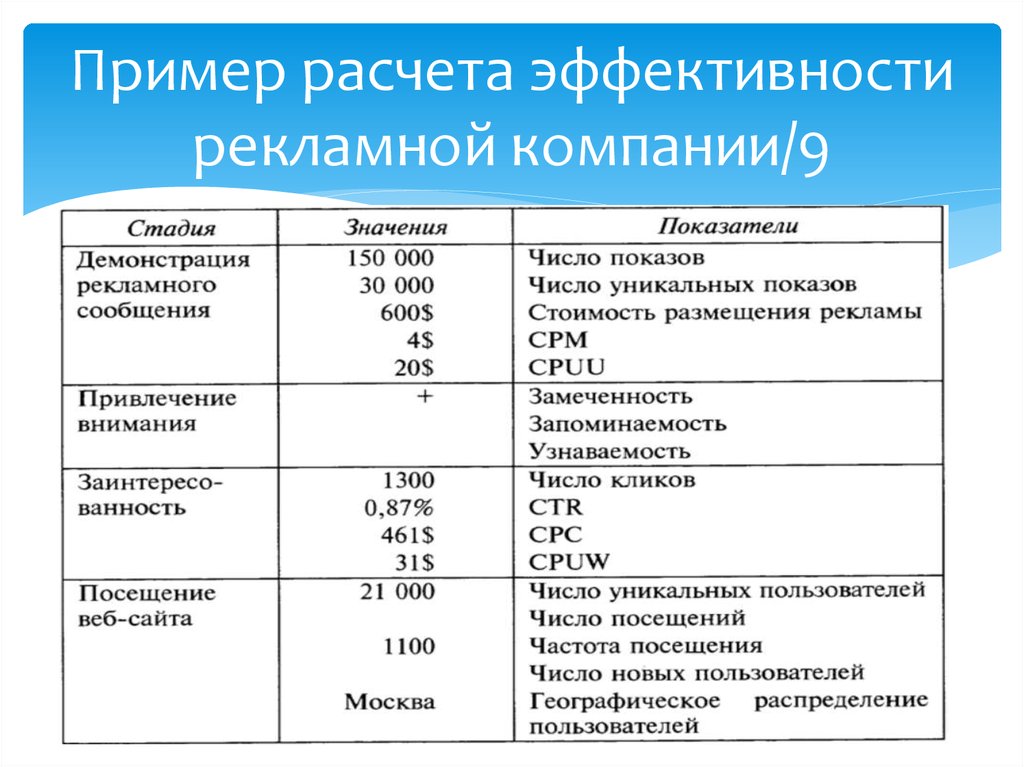 Фирма расчет. Коэффициент эффективности рекламы. Формула расчета экономической эффективности рекламы. Экономическая эффективность рекламы формула. Пример расчета эффективности.