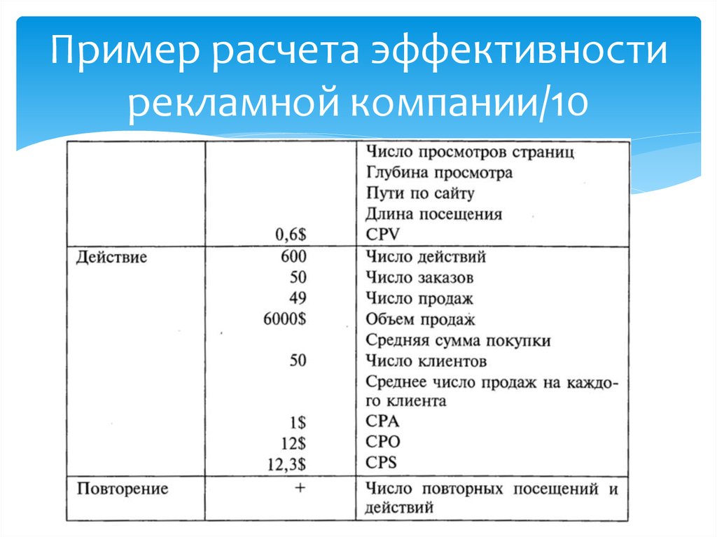 Расчет эффективности. Расчет эффективности рекламы на примере. Формула расчета эффективности рекламы. Пример расчета эффективности. Формула вычисления эффективности рекламы.