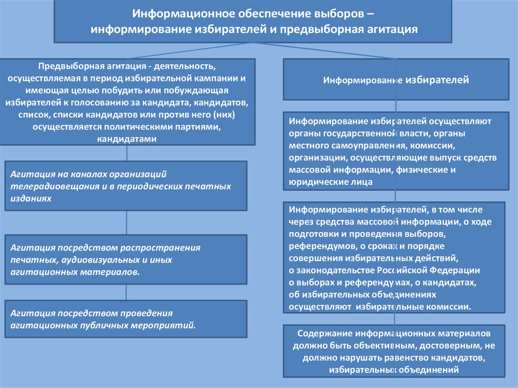 Сроки агитации. Информационное обеспечение выборов. Информационное обеспечение выборов информированность избирателей. Информирование избирателей и предвыборная агитация. Субъекты информирования избирателей.