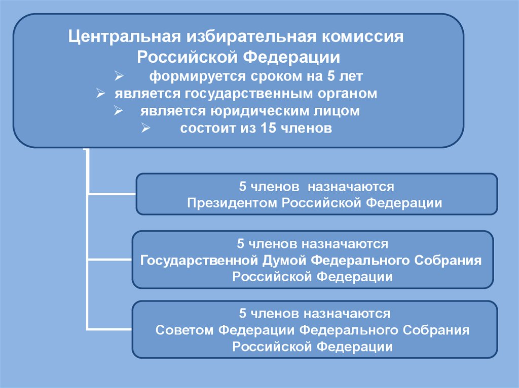 Статус центральной избирательной комиссии