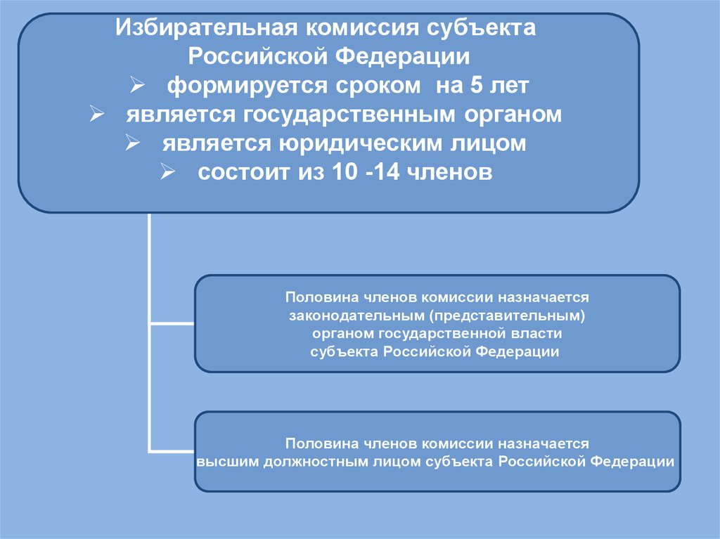 Субъектами власти являются. Избирательные комиссии субъектов Российской Федерации. Избирательная комиссия субъекта. Избирательные комиссии субъектов Федерации. Порядок формирования избирательных комиссий.