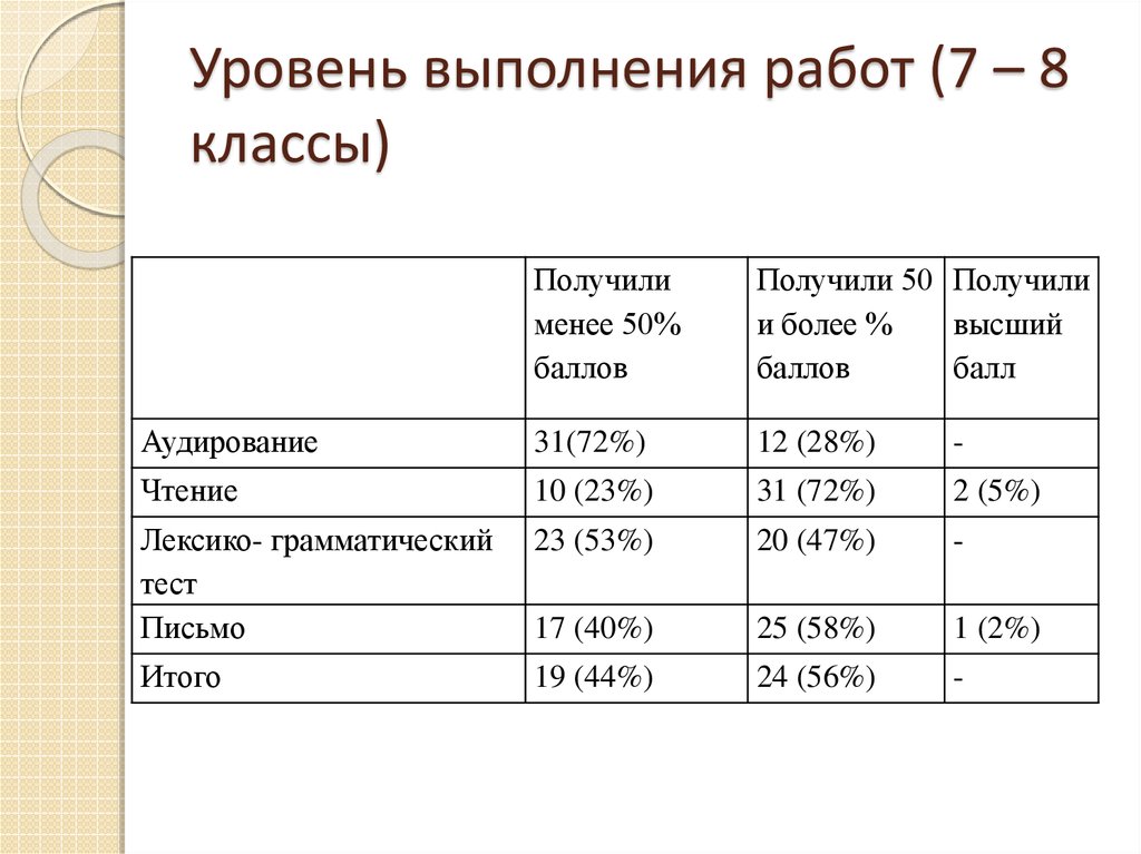 Найти уровень