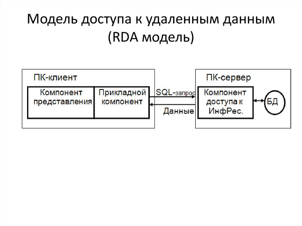 Компонент представления