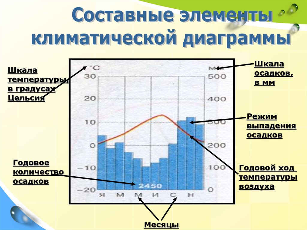 Практическая работа анализ климатической диаграммы 7 класс