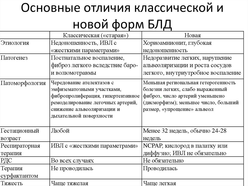 Бронхолегочная дисплазия презентация