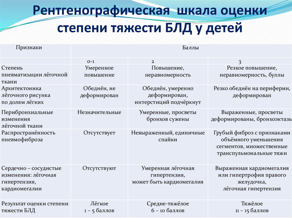 Тесты бронхолегочная дисплазия