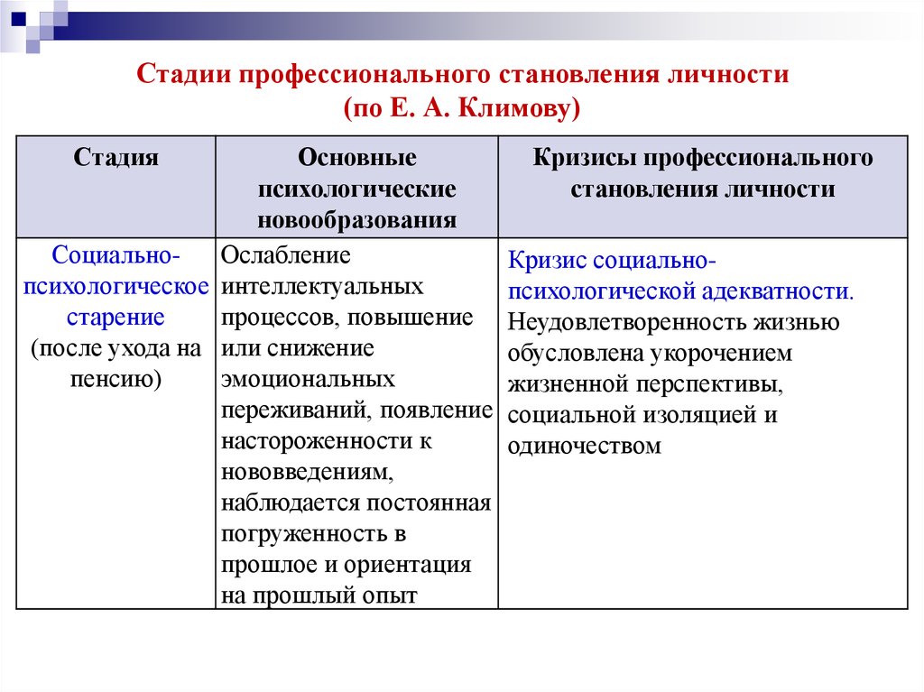 Личность период. Стадии профессионального становления. Стадии профессионального становления личности. Кризисы профессионального становления. Стадии кризисов профессионального становления.