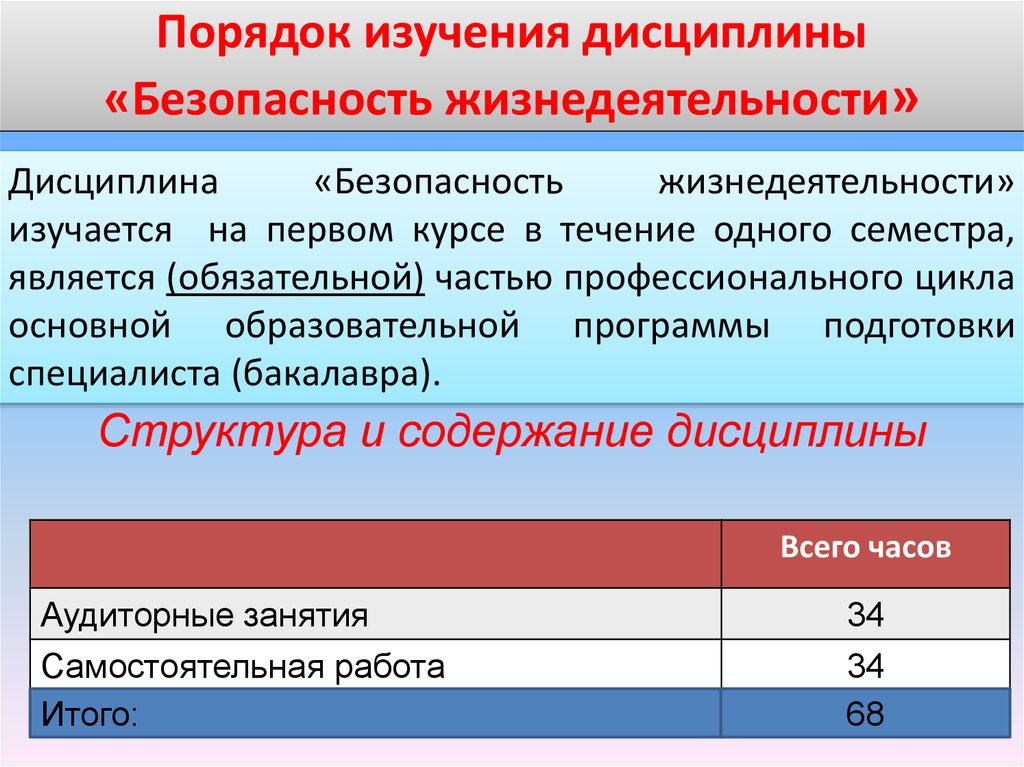 Изучение порядка. Что изучает дисциплина БЖД. Целью изучения дисциплины БЖД является. ОБЖ как учебная дисциплина. Задания по дисциплине безопасность жизнедеятельности.