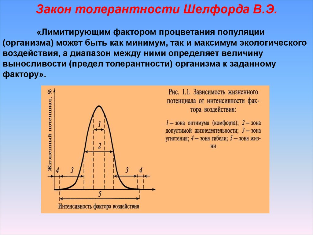 Шелфорд закон оптимума. Закон толерантности (лимитирующих факторов) Шелфорда. Закон толерантности в экологии. Кривая толерантности Шелфорда.